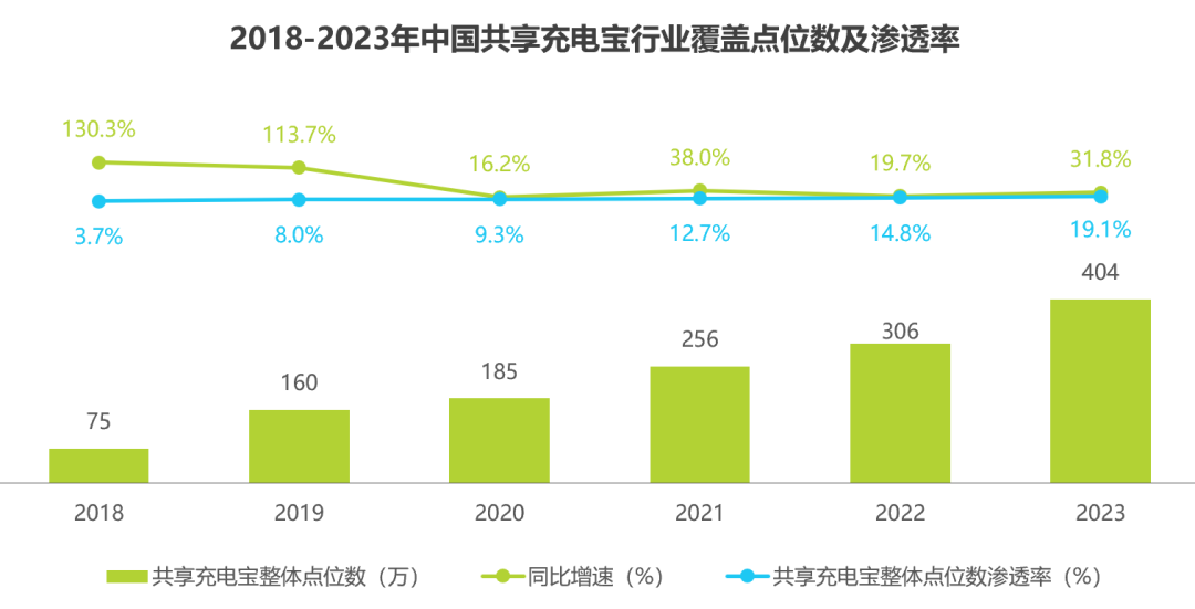 中国共享充电宝行业覆盖点位数及渗透率.png