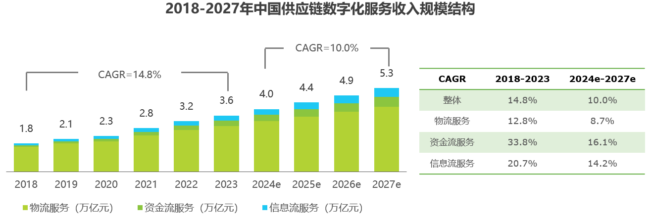 中国供应链数字化服务收入规模结构.png 中国供应链数字化服务收入规模结构.png