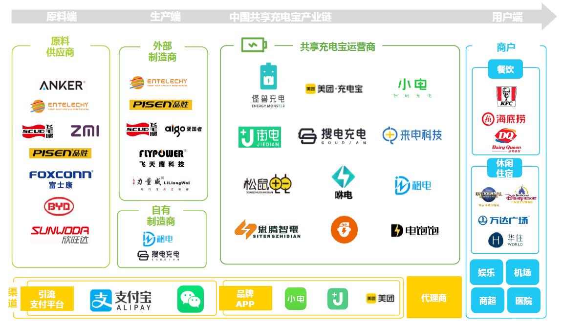 中国共享充电宝产业链图谱.jpg 中国共享充电宝产业链图谱.jpg