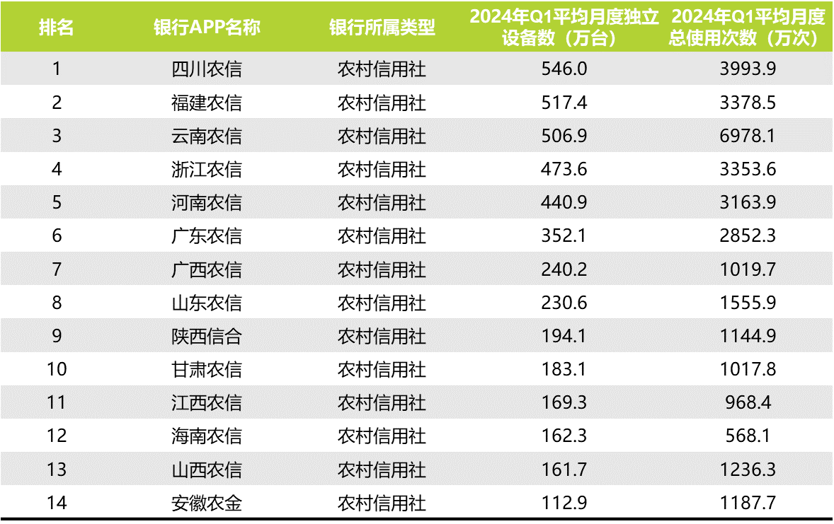 2024年第一季度中国农村信用社手机银行APP运营指标监测.png 2024年第一季度中国农村信用社手机银行APP运营指标监测.png