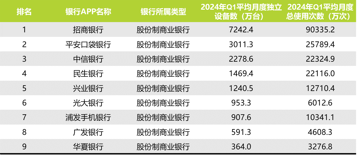 2024年第一季度中国股份制商业银行手机银行APP运营指标监测.png 2024年第一季度中国股份制商业银行手机银行APP运营指标监测.png