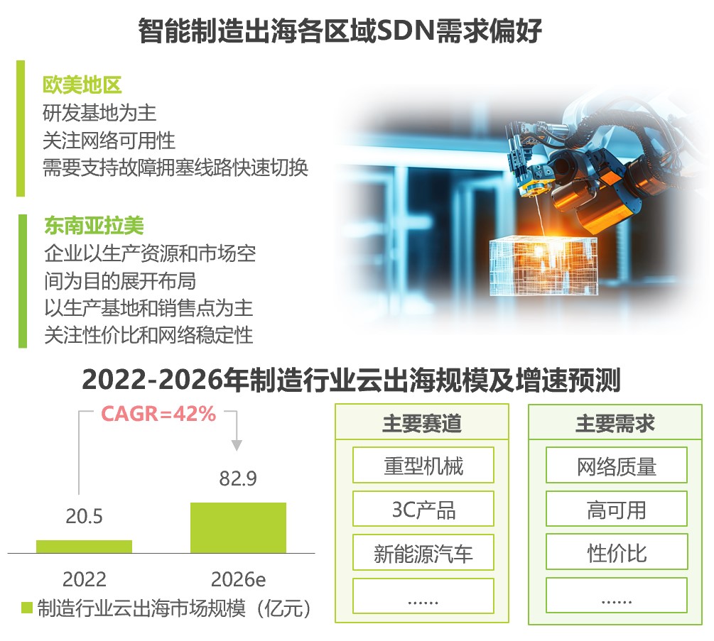 智能制造出海各区域SDN需求偏好&2022-2026年制造行业云出海规模及增速预测.jpg 智能制造出海各区域SDN需求偏好&2022-2026年制造行业云出海规模及增速预测.jpg