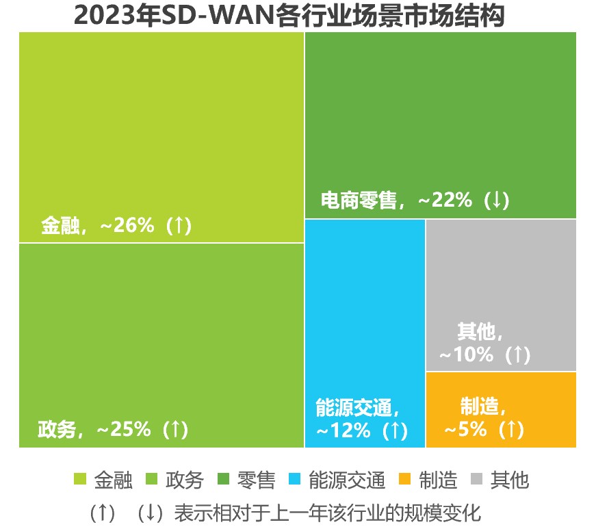 2023年SD-WAN各行业场景市场结构.jpg 2023年SD-WAN各行业场景市场结构.jpg