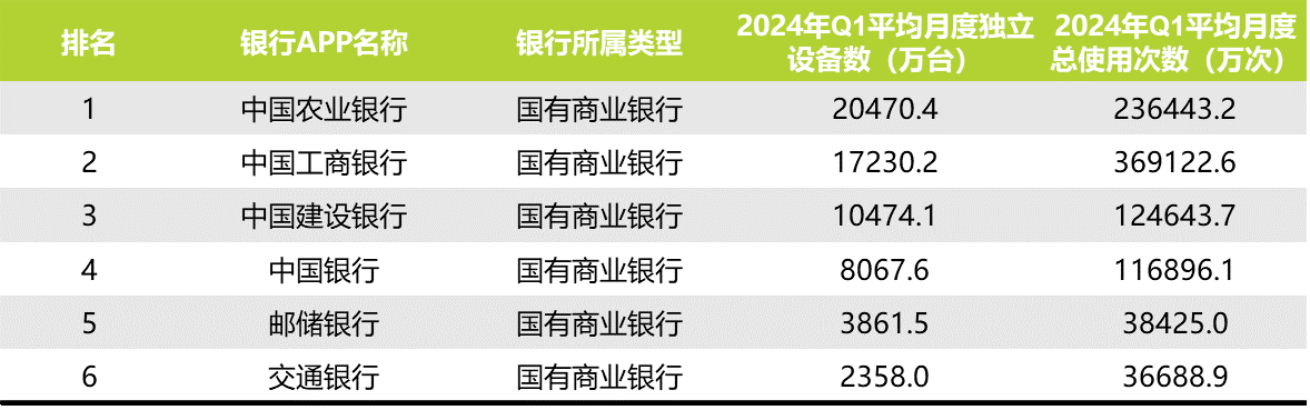 2024年第一季度国有商业银行手机银行APP运营指标监测.png 2024年第一季度国有商业银行手机银行APP运营指标监测.png