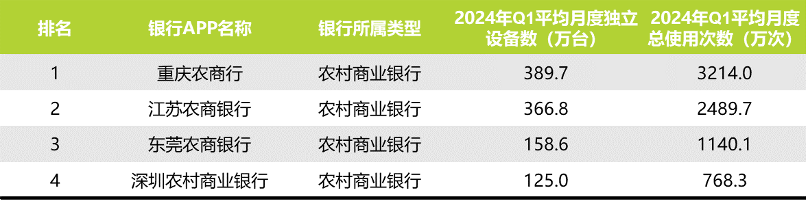 2024年第一季度中国农村商业银行手机银行APP运营指标监测.png 2024年第一季度中国农村商业银行手机银行APP运营指标监测.png