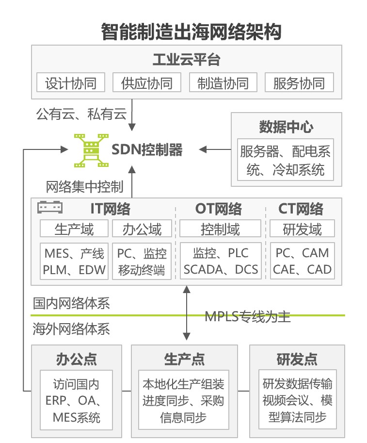 智能制造出海网络架构.jpg 智能制造出海网络架构.jpg