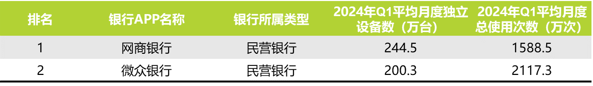 2024年第一季度中国民营银行手机银行APP运营指标监测.png 2024年第一季度中国民营银行手机银行APP运营指标监测.png