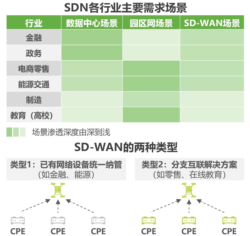 SDN各行业主要需求场景&SD-WAN的两种类型.jpg SDN各行业主要需求场景&SD-WAN的两种类型.jpg
