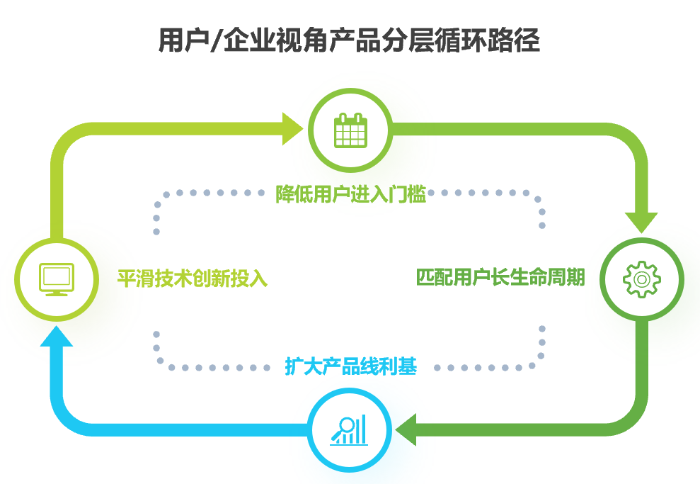 �û���ҵ�ӽǲ�Ʒ�ֲ�ѭ��·��.png